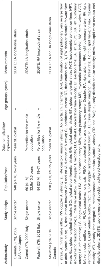 Table 1 (continued) Author/studyStudy designPopulation/raceData normalization/ expressionAge groups  (years)Measurements Okamatsu (79), 2009  USA and JapanSingle center140 (74 M), 3–79 yearsmean SD global–2DSTE: LA longitudinal strain Cameli (77), 2009 Ita