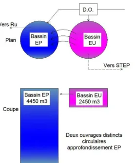 Figure 12 – Bassins circulaires 