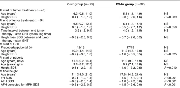 Table 2 shows that the chronological age at the start of puberty was similar in the two groups: respectively in the C-Irr and in the CS-Irr groups: 9.8 (8.2, 12.5) and 9.9 (7.1, 14.8) years for girls and 11.8 (9.2, 14.4) and 11.9 (9.9, 14.9) years for boys