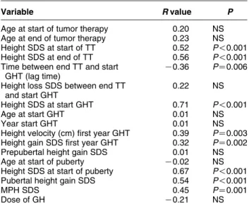 Table 3 Pearson correlation between adult final height (AFH) SDS and auxological variables.