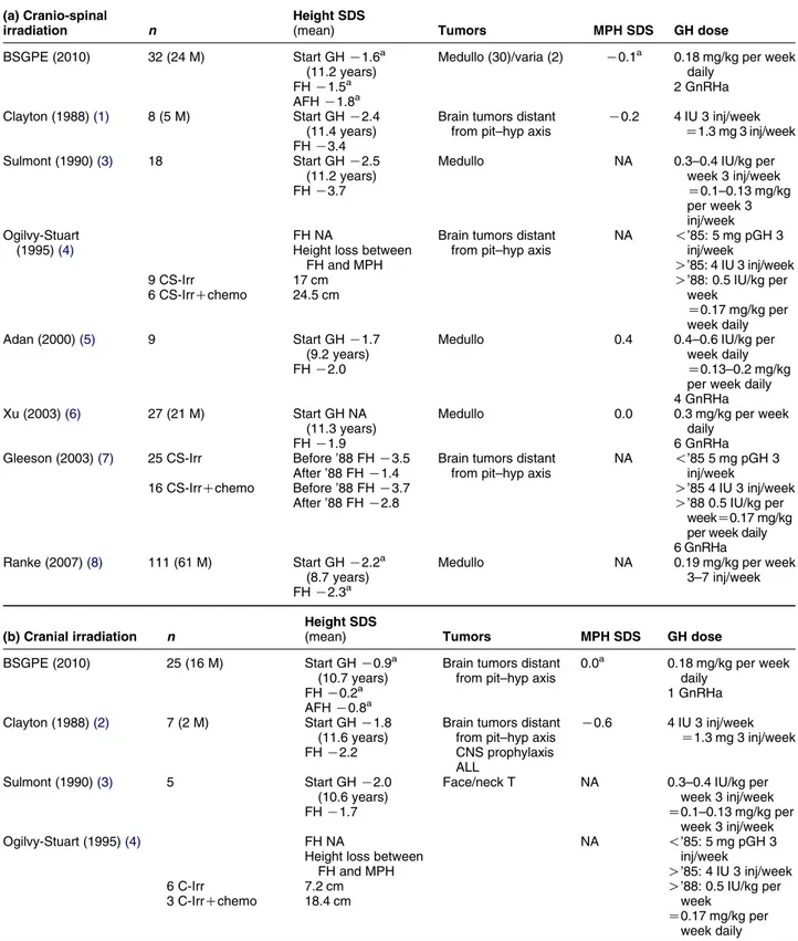 Table 4 Final height (FH) SDS among Belgium childhood survivors of brain tumors treated with GH for irradiation (Irr)-GHD and previously reported studies in the literature.