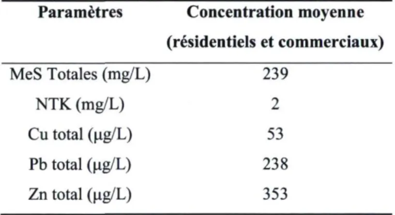 Tableau 2 - Concentrations moyennes en polluants dans un égout pluvial de  quartiers résidentiels et commerciaux (Adapté de ASCE et WEF, 1993; Rivard,  1998) 