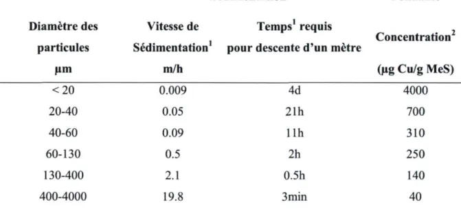 Tableau 3 - Vitesses de sédimentation des particules et concentrations en polluants  adsorbés  Sédimentation  Polluants  Diamètre des  particules  Vitesse de  Sédimentation  1  pour  Temps 1  requis 