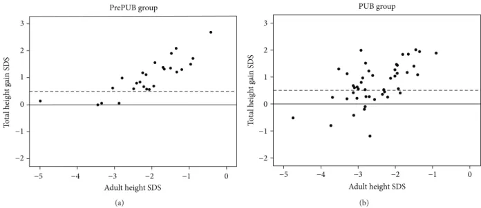 Figure 2: Scatterplot of total height gain SDS in relation to adult height SDS in the PrePUB group (a) and the PUB group (b).
