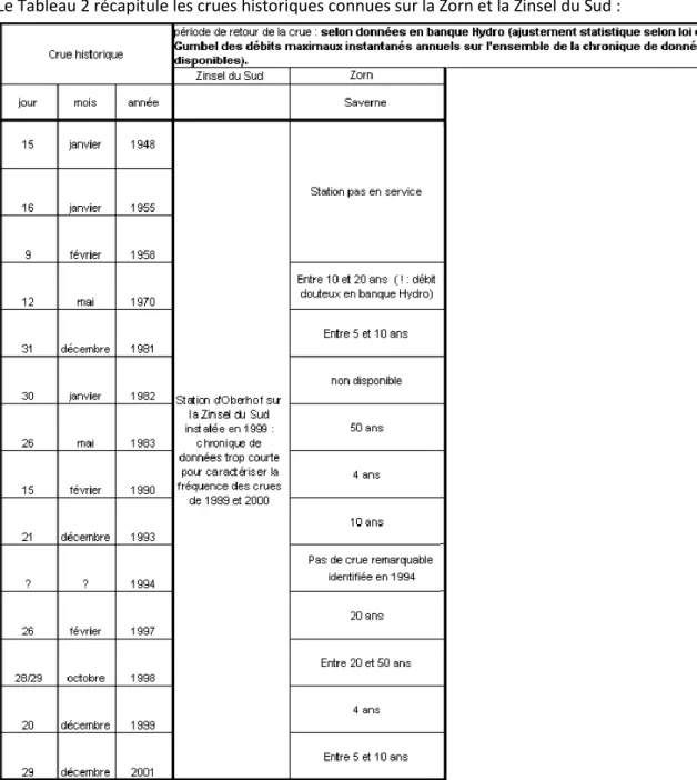 Tableau 2 : Tableau des crues historiques (PPRI de la Zorn et du Landgraben) 