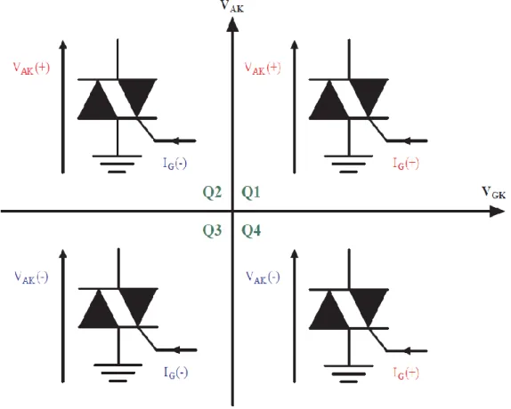 Figure 9 : Quatre cadrans d’amorçage d’un TRIAC [5] 