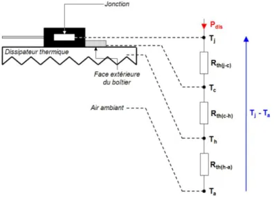 Figure 13 : Notion de résistance thermique sur un thyristor ou un TRIAC [6] 