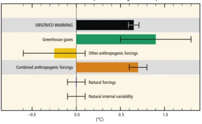 Figure 1.2 Contributions aux changements des températures de surface observées de 1951 à 2010 (tiré      de : GIEC, 2014) 