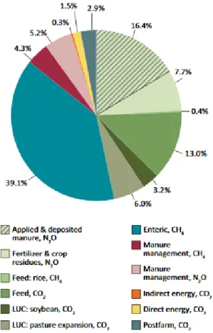 Figure 2.2 Émissions globales du secteur de l’élevage par catégorie d’émissions (tiré de : Gerber et al.,            2013) 