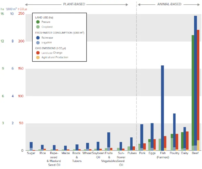 Figure 2.4 Comparaison de l’intensité des ressources requises pour produire des aliments végétaux        versus des produits d’origine animale (tiré de : Ranganathan et al., 2016) 