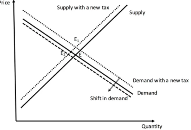 Figure 3.1 Changement de l’offre et la demande suite à l’introduction d’une taxe (tiré de : Marinova et        al., 2018)  