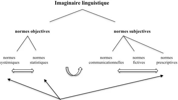 Figure 8 – Modèle de l’Imaginaire linguistique  (d’après les travaux d’Houdebine-Gravaud (2002 : 21) 