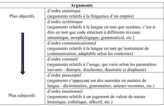 Tableau 2 –  Modèle de l’IL adapté aux fins de notre étude 