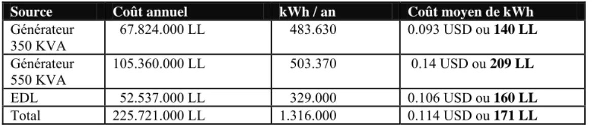 Tableau 10: Coût annuelle en LL et coût moyen de kWh de l’hôpital 