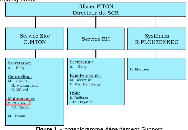 Figure 1 1 1 1 – organigramme département Support