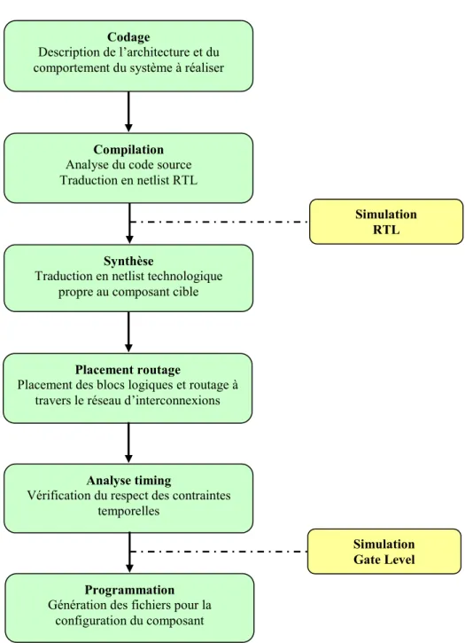 Figure 6 : Flot type pour la conception sur FPGA. 