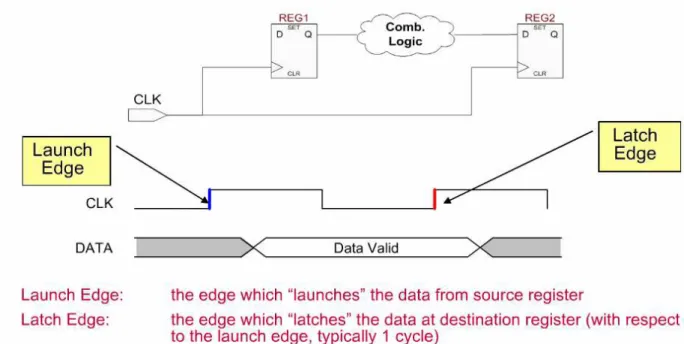 Figure 7 : Principe de base pour l’analyse de timing, document Altera. 