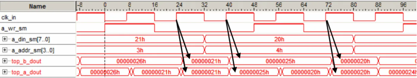 Figure 37 : Diagramme d’analyse logique par SignalTap des cycles d’accès à la DPRAM. 