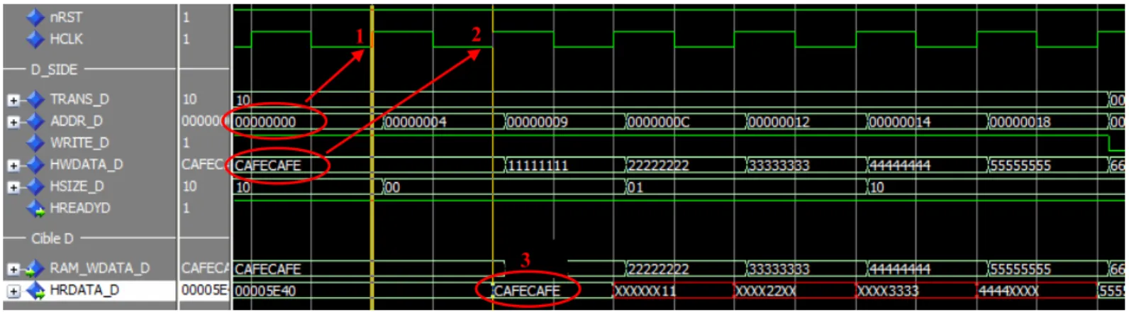 Figure 43 : Simulation RTL d’un cycle d’écritures RAM sur le bus AHB Dcode. 