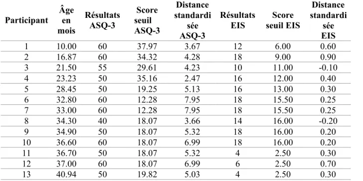 Tableau 2.  Résultats au domaine motricité fine. 