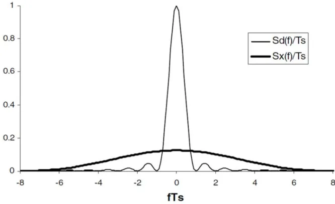 Figure 17. Densité spectrale du signal avant étalement   et après étalement   [9] 