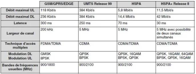 Tableau 7. Comparaison des technologies GSM, UMTS Release 99, HSPA et HSPA+ 