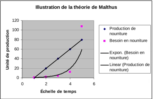 Illustration de la théorie de Malthus