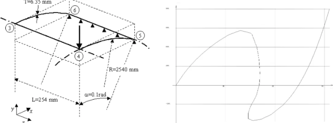 Fig. 3. Snap through of a cylindrical shell 