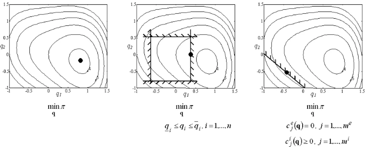 Fig. 4. Three kinds of optimization problems: unconstrained, quasi-unconstrained and constrained 