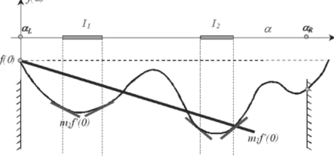 Fig. 6. The Wolfe conditions defining an approximated minimum along the search direction