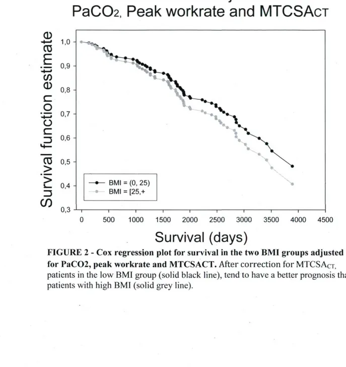 FIGURE 2 - Cox regression plot for survival in the two BMI groups adjusted  for PaC02, peak workrate and MTCSACT