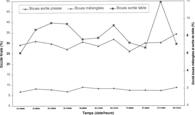 Figure 3.3: Siccités  des boues mélangées,  des boues à la sortie de la table et de la presse  lors de I'essai  PE-3
