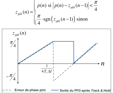 Figure 13 : Sortie du PFD après Track &amp; Hold pour un offset de fréquence  f ∆