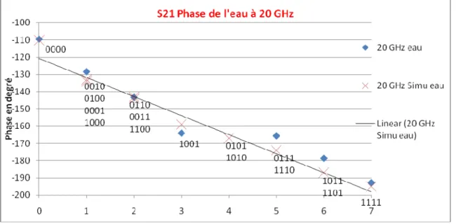 Figure 23 : Phase Circuit 4bits avec de l’eau 