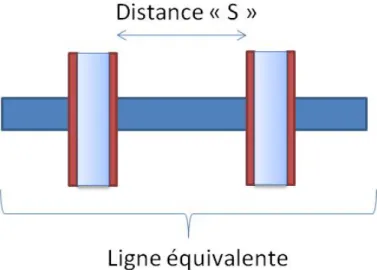 Figure 28: le tuner est constitué de 3 tronçons de ligne équivalente 