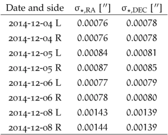 Table 3.2: Estimation of the stellar jitter in the eight data cubes.