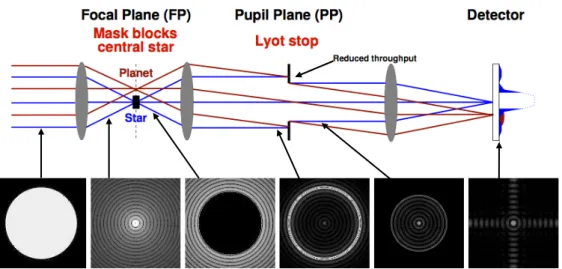 Figure 1.10: Optical layout of the Lyot coronagraph (first coronagraph used to observe the Sun’s corona) and images at different stages of the optical path