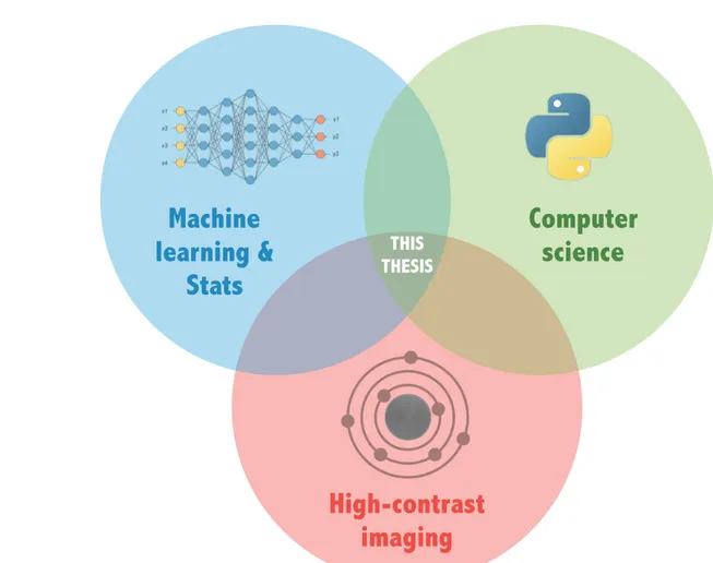 Figure 1.18: Venn diagram showing the three main components of my PhD thesis project.