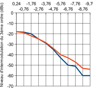 Figure 45: Niveau d'intermodulation généré par le lien RoF en fonction de la puissance d'entrée 