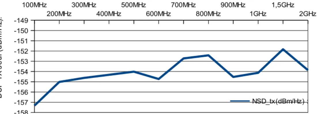 Tableau 8: Mesures bruit TX+RX
