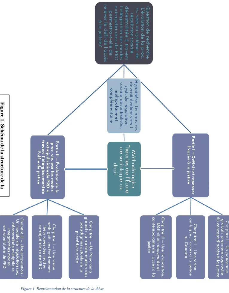 Figure 1. Représentation de la structure de la thèse. 