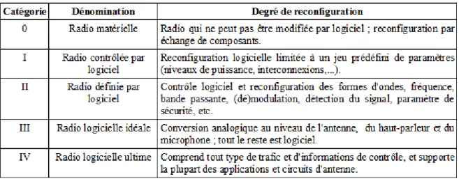 Tableau IV : Classification des radios logicielles selon leur niveau de configuration 2,3