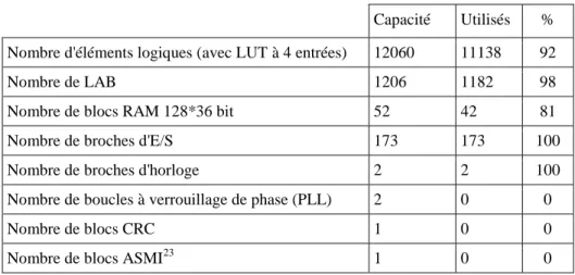 Tableau VII : Ressources du FPGA de l'USRP1 utilisé en configuration standard 22