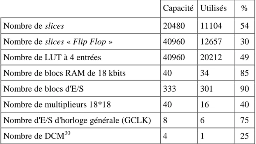 Tableau VIII : Ressources du FPGA de l'USRP2 utilisé en configuration standard 29