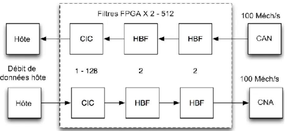 Figure 25 : Diagramme par blocs des filtres du FPGA de l'USRP2 