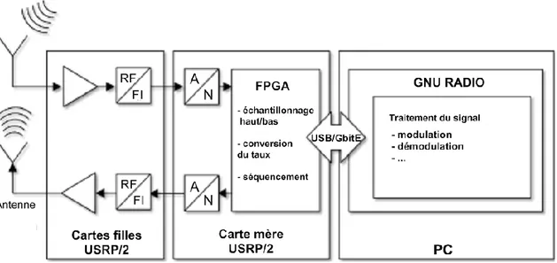 Figure 28 : Diagramme par blocs d’une radio logicielle composée d’un USRP et de la GNU Radio 
