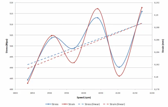 Figure 7: variation of maximum strains and stresses with rotation speed 