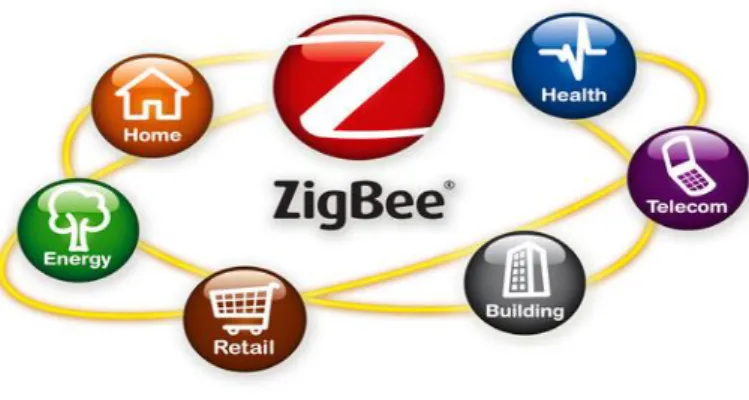 Tableau 9 : Comparaison des principales technologies sans fil F i g u r e   2 7   : Le marché couvert par ZigBee 