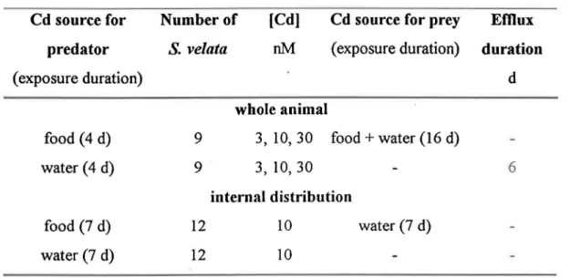 TABLE  1.  Cadmium  exposure  routes  used  in  our  experiments  designed  to  compare  Cd  accumulation  by  the  alderfly  Sialis  velata  from  water  and  from  its  prey  (the  chironomid  Cryptochironomus sp.) as weil as to measure Cd eftlux from th