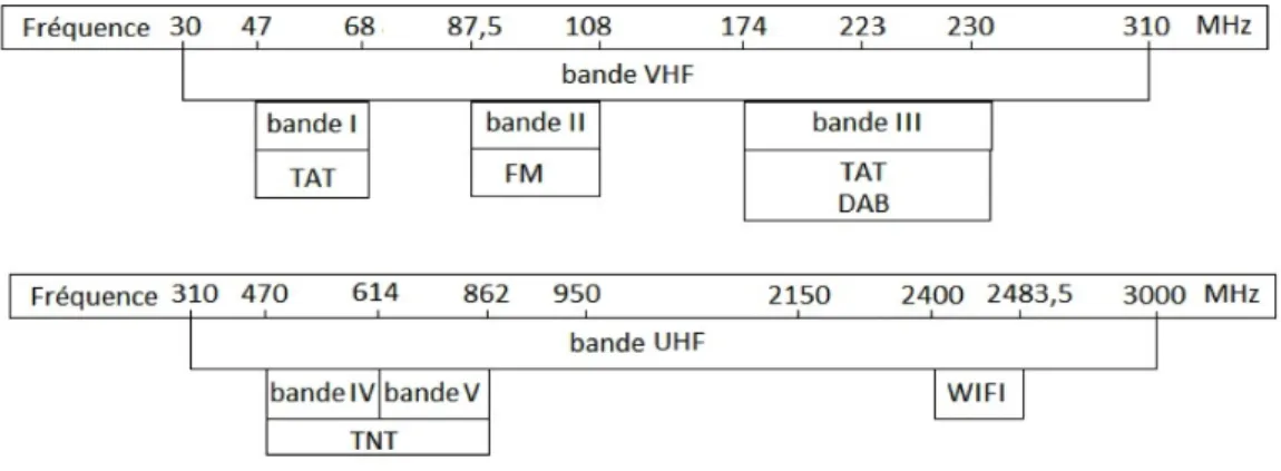 Figure 2.5 – Bande de fréquences des émetteurs d’opportunité
